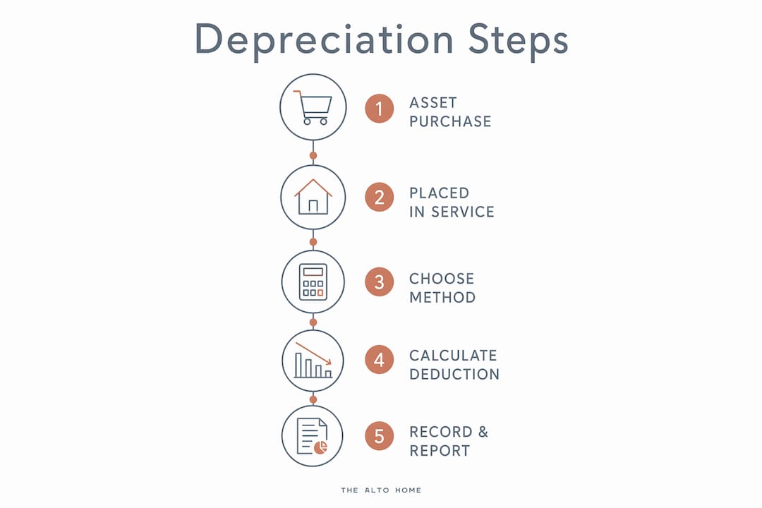 Infographic illustrating office furniture depreciation steps