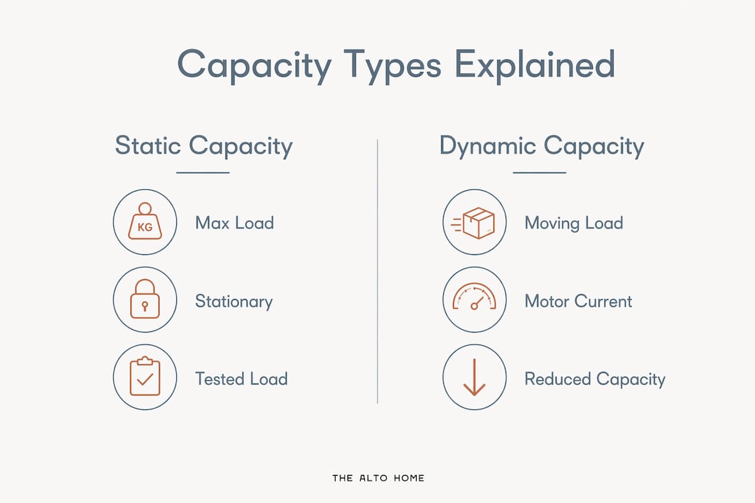 Infographic comparing static and dynamic standing desk weight capacity