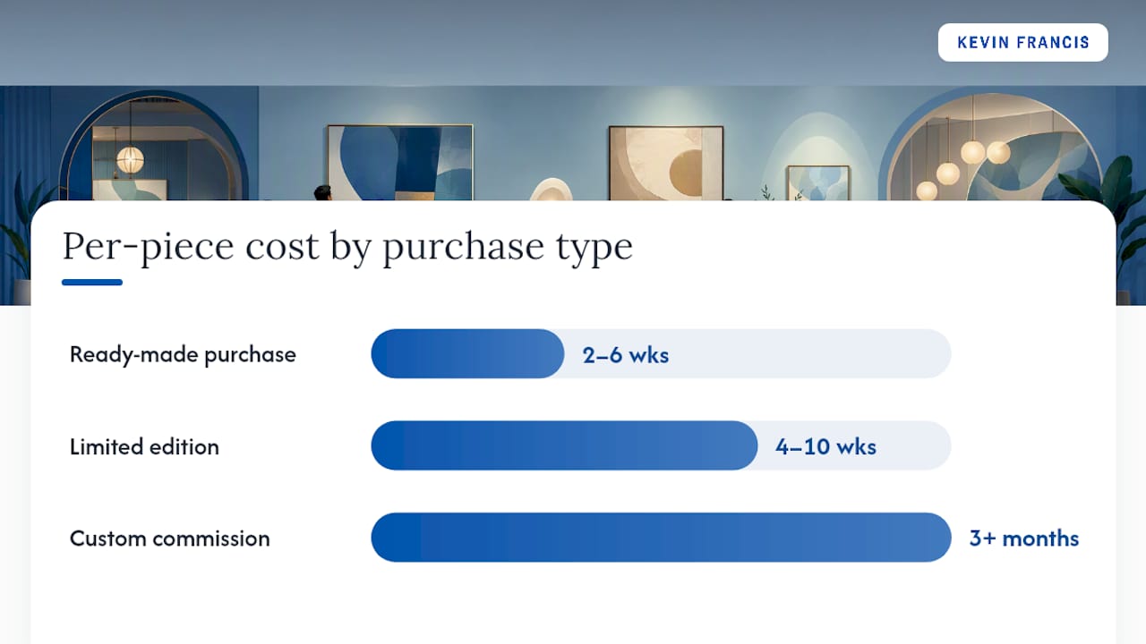 Diagram comparing hospitality art purchase types, lead times, and costs