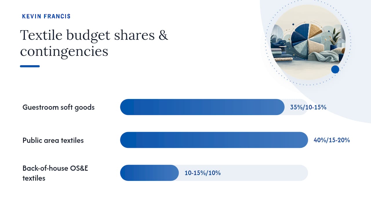 Bespoke textile budget allocation diagram