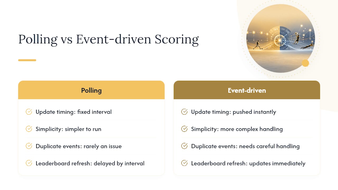 Comparison of polling and event-driven scoring methods