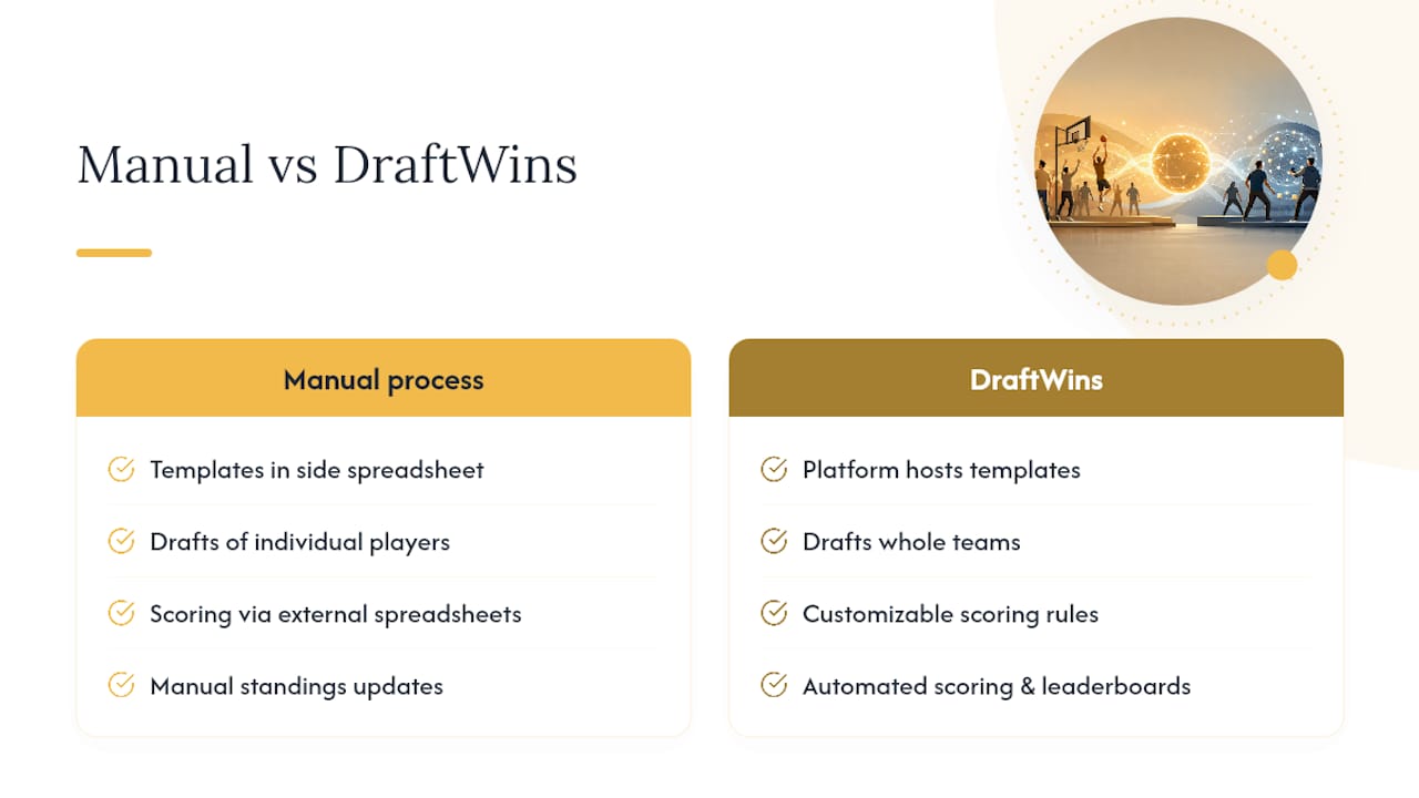 How DraftWins Helps You Run Private Team-Draft Pools Faster — overview diagram