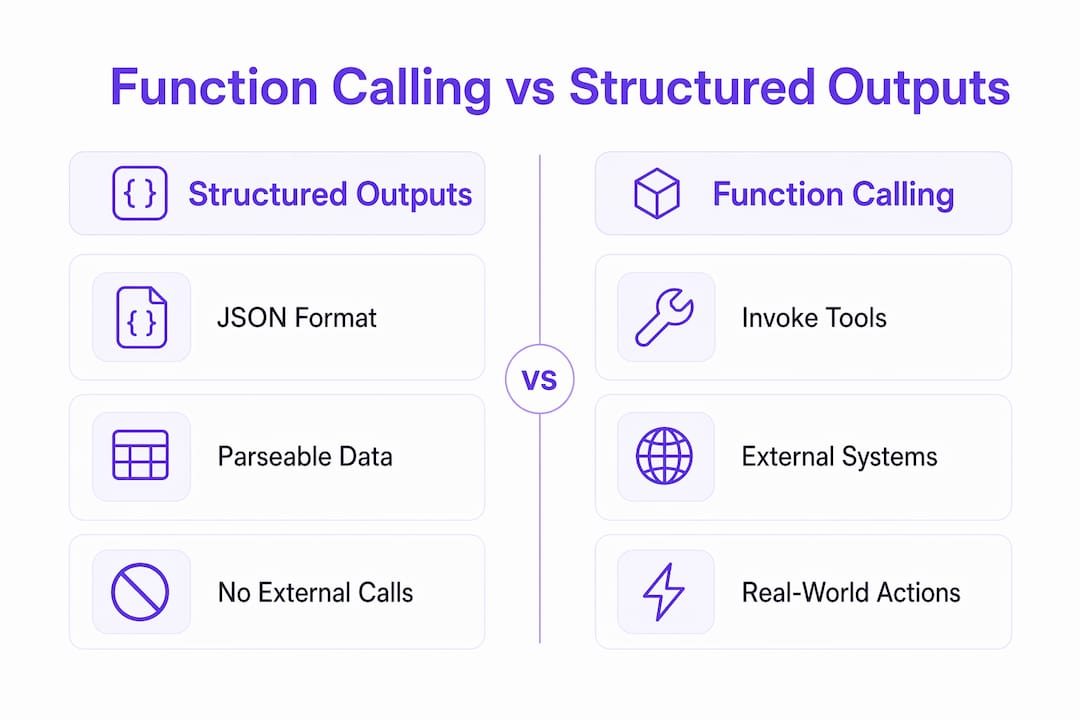 Infographic comparing function calling versus structured outputs