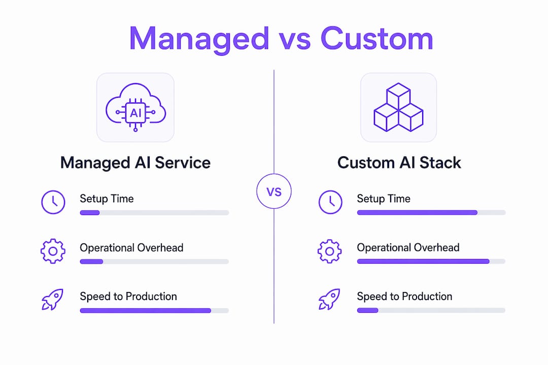 Infographic comparing managed and custom AI infrastructure