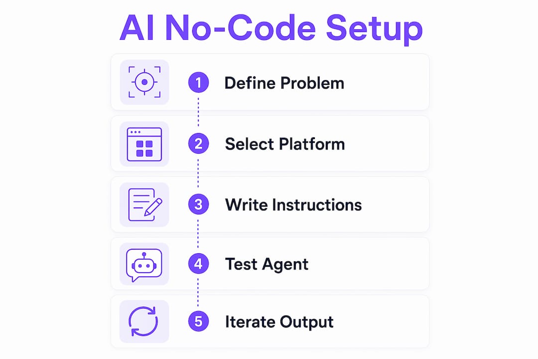 Infographic outlining steps to use AI without coding