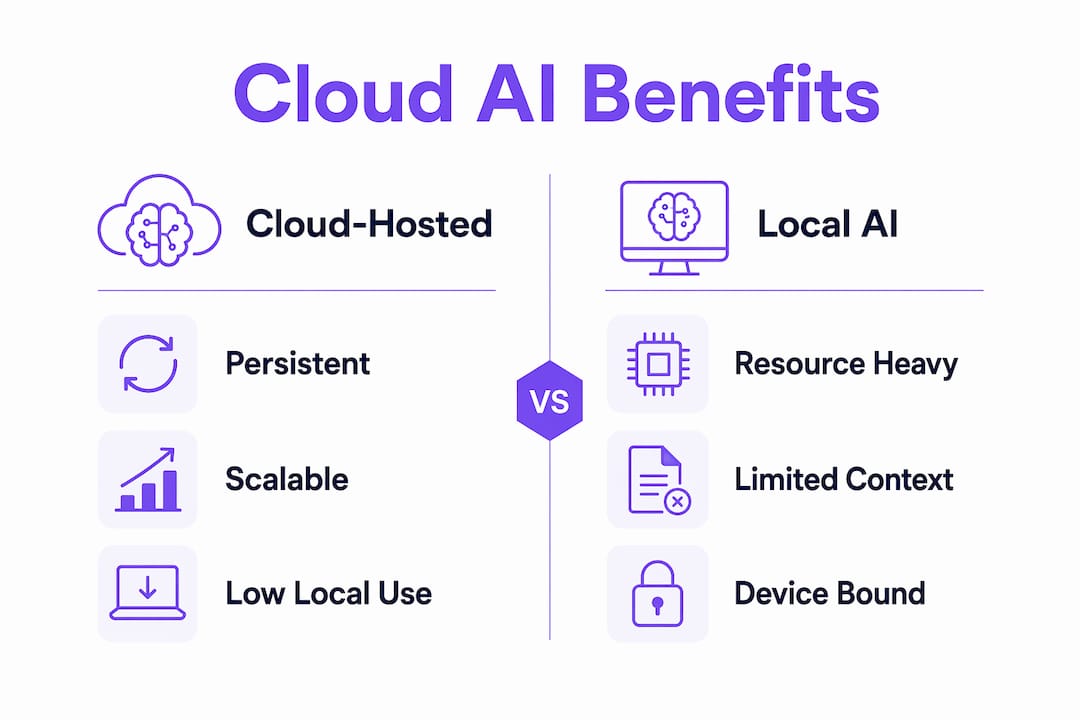 Infographic comparing cloud-hosted and local AI assistants