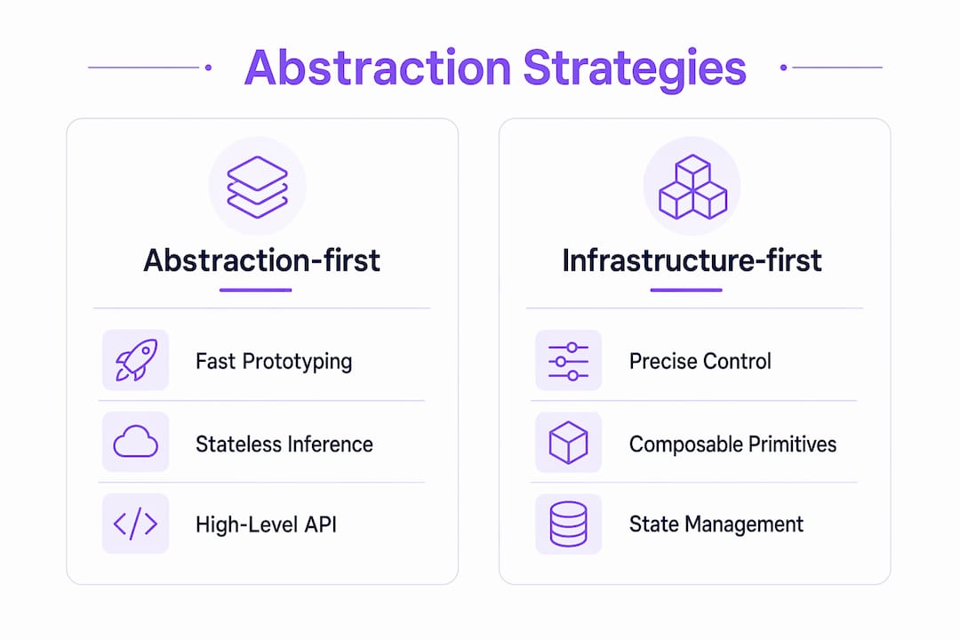 Infographic comparing AI backend abstraction strategies