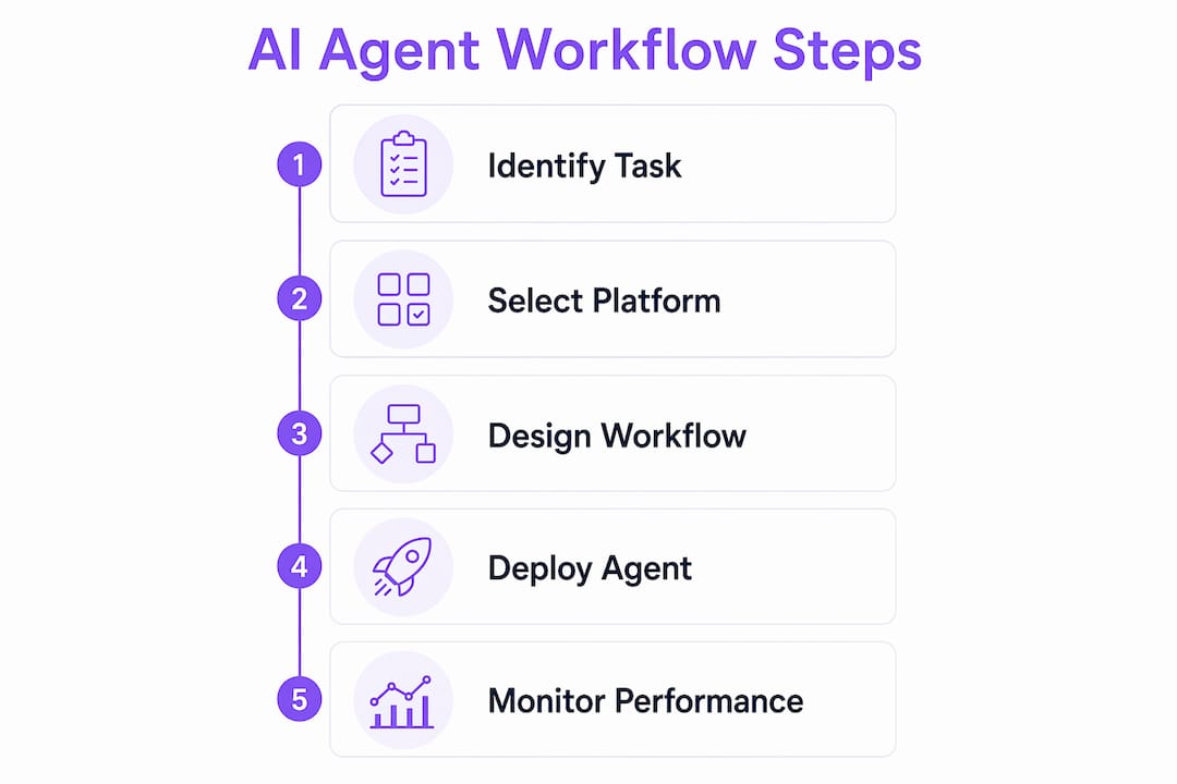 Infographic showing AI agent workflow steps