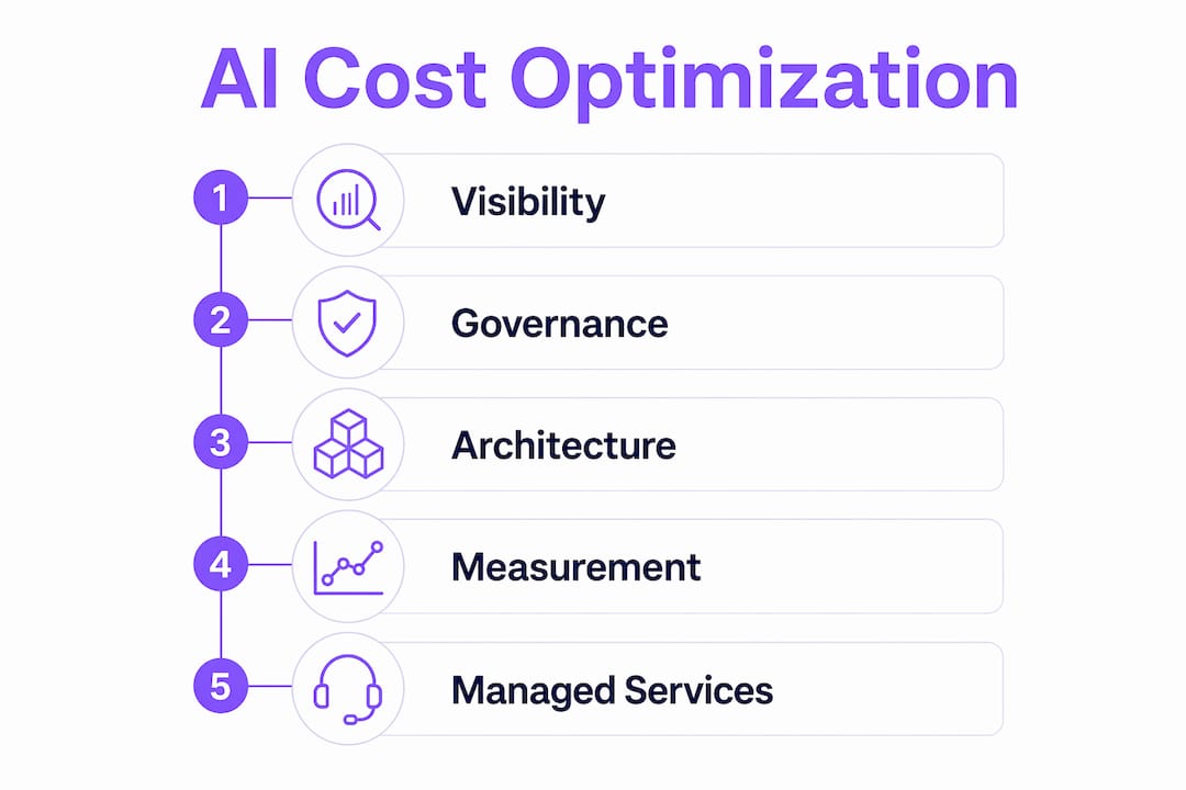 Infographic illustrating steps to optimize AI costs