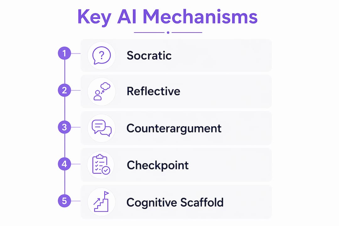 Infographic illustrating key AI critical thinking mechanisms in sequence