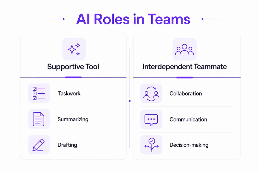 Infographic contrasting AI supportive tool vs interdependent teammate roles.