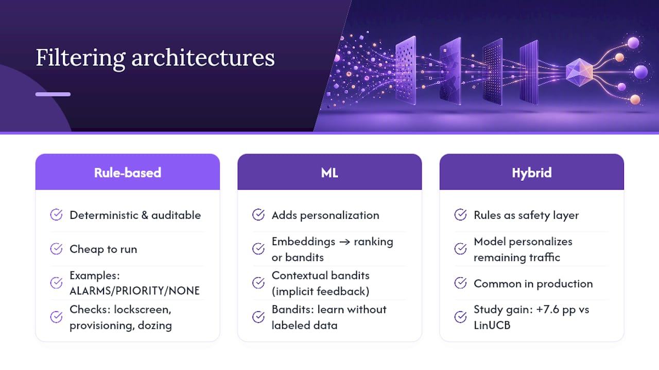 How Do Rule-Based, ML, and Hybrid Filtering Systems Actually Work? — overview diagram