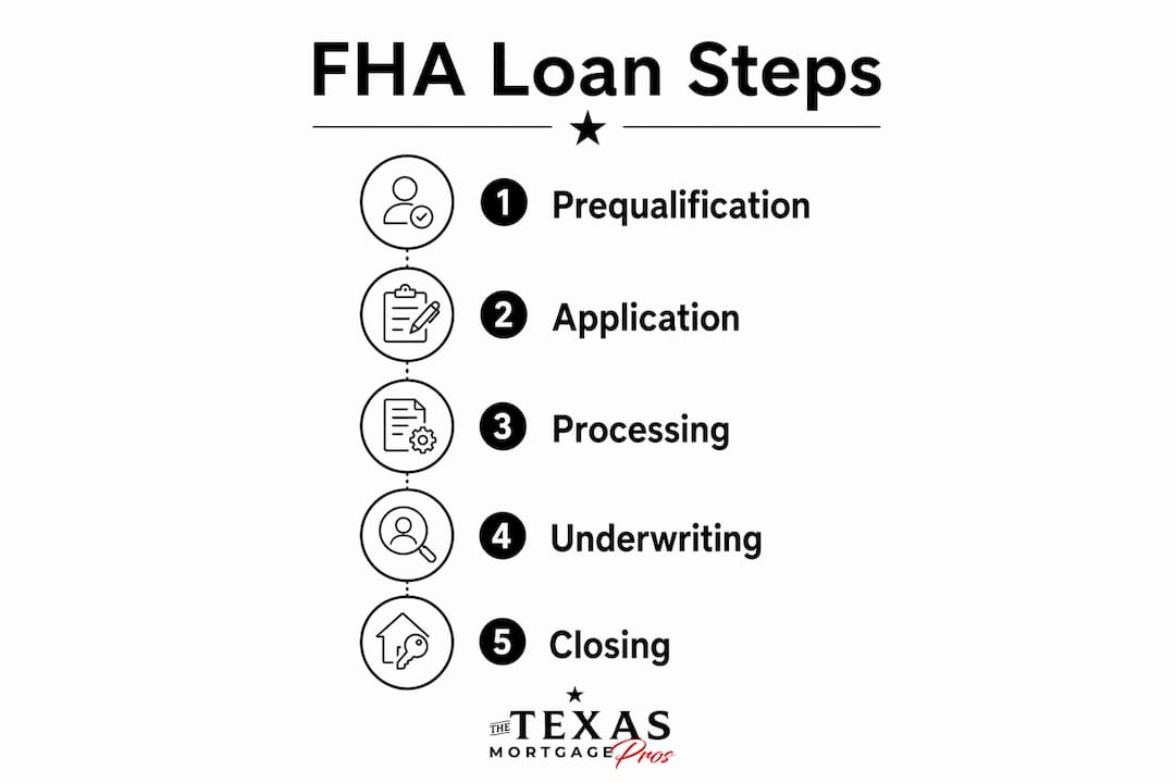 Step-by-step infographic of FHA loan process
