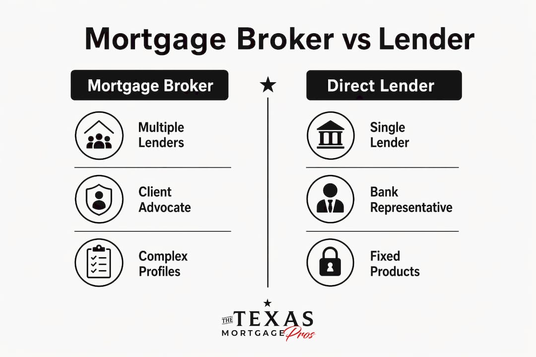 Infographic comparing mortgage broker and lender