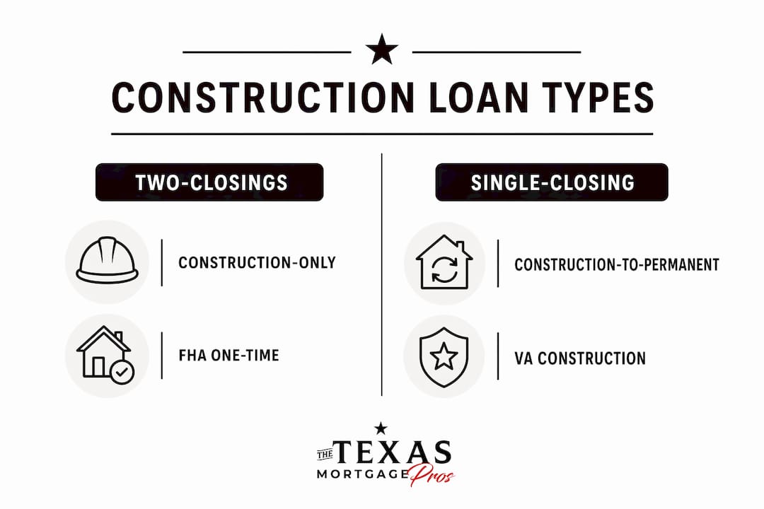 Infographic comparing Texas construction loan types