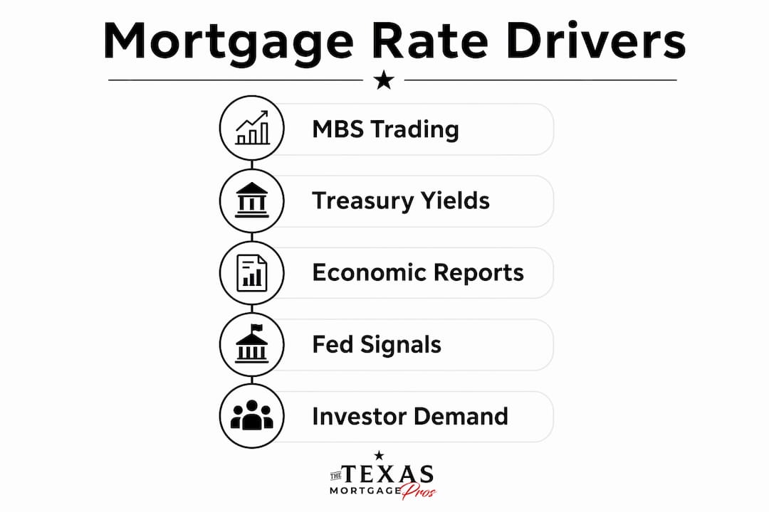 Infographic showing key drivers of mortgage rate changes