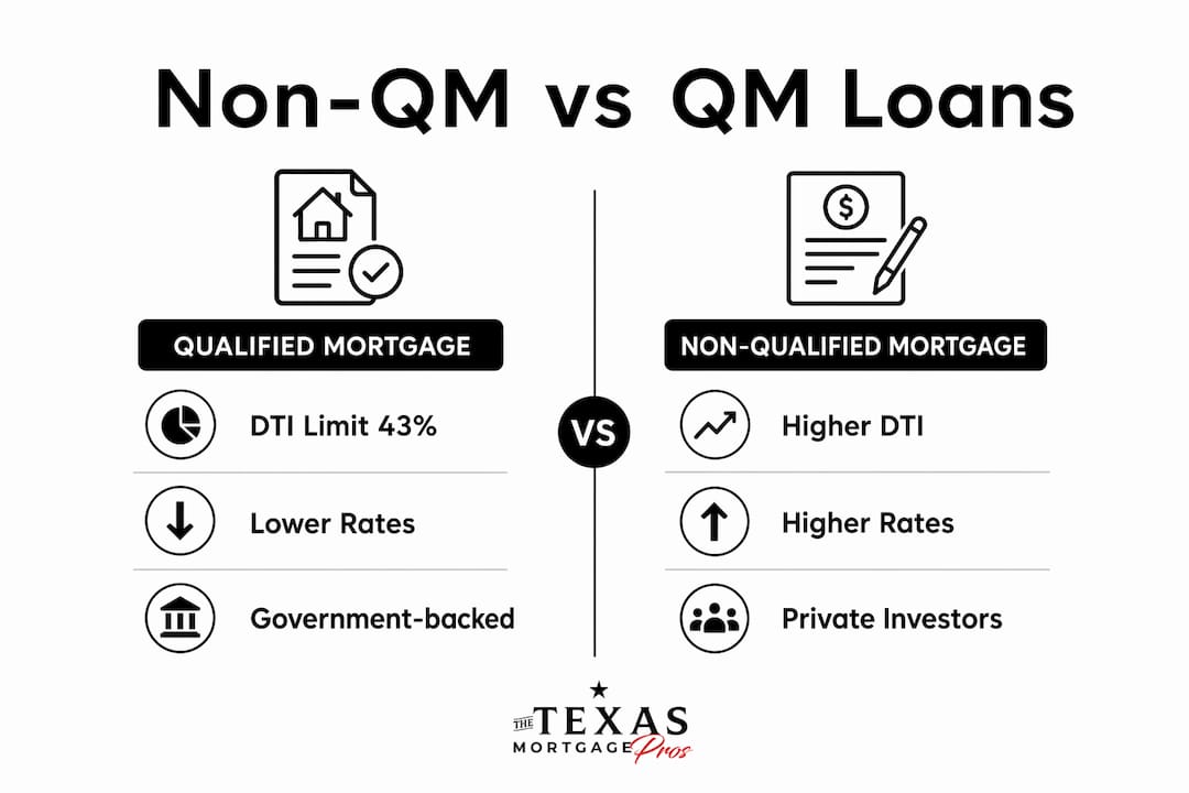 Infographic comparing Non-QM and Qualified Mortgage loans