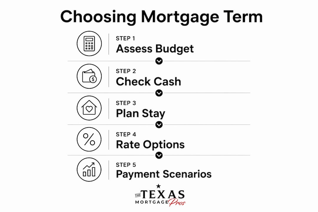 Infographic showing 5 steps to choose mortgage term