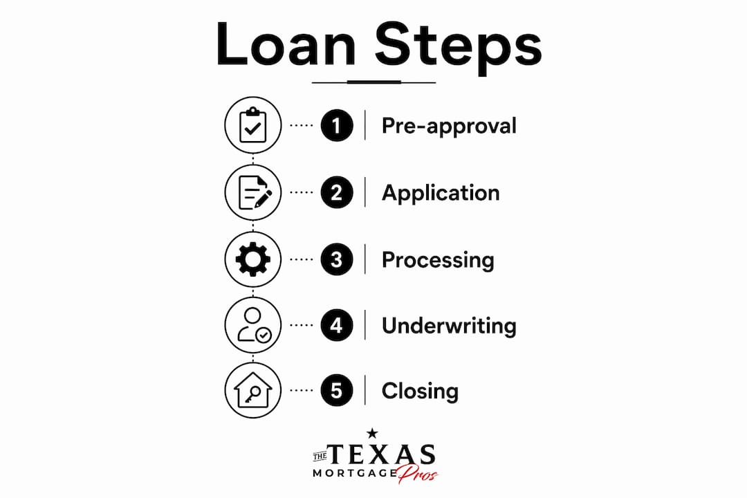 Infographic showing step-by-step home loan process