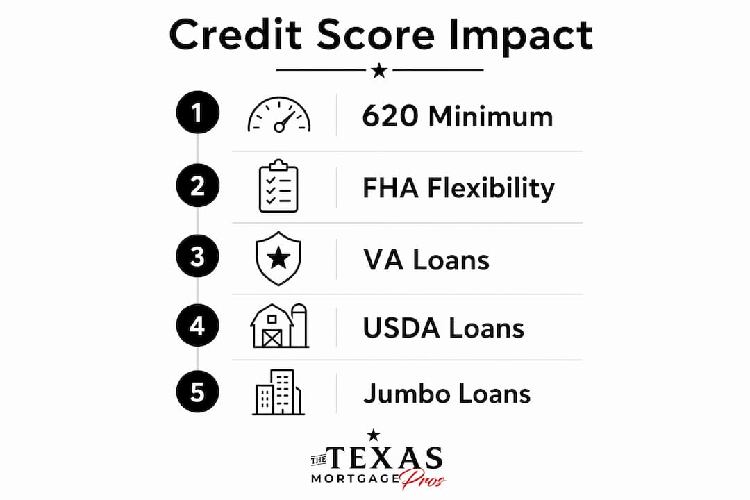 Infographic showing credit score tiers and loan types