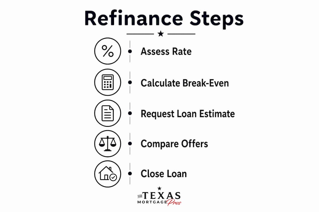 Infographic outlining refinancing steps