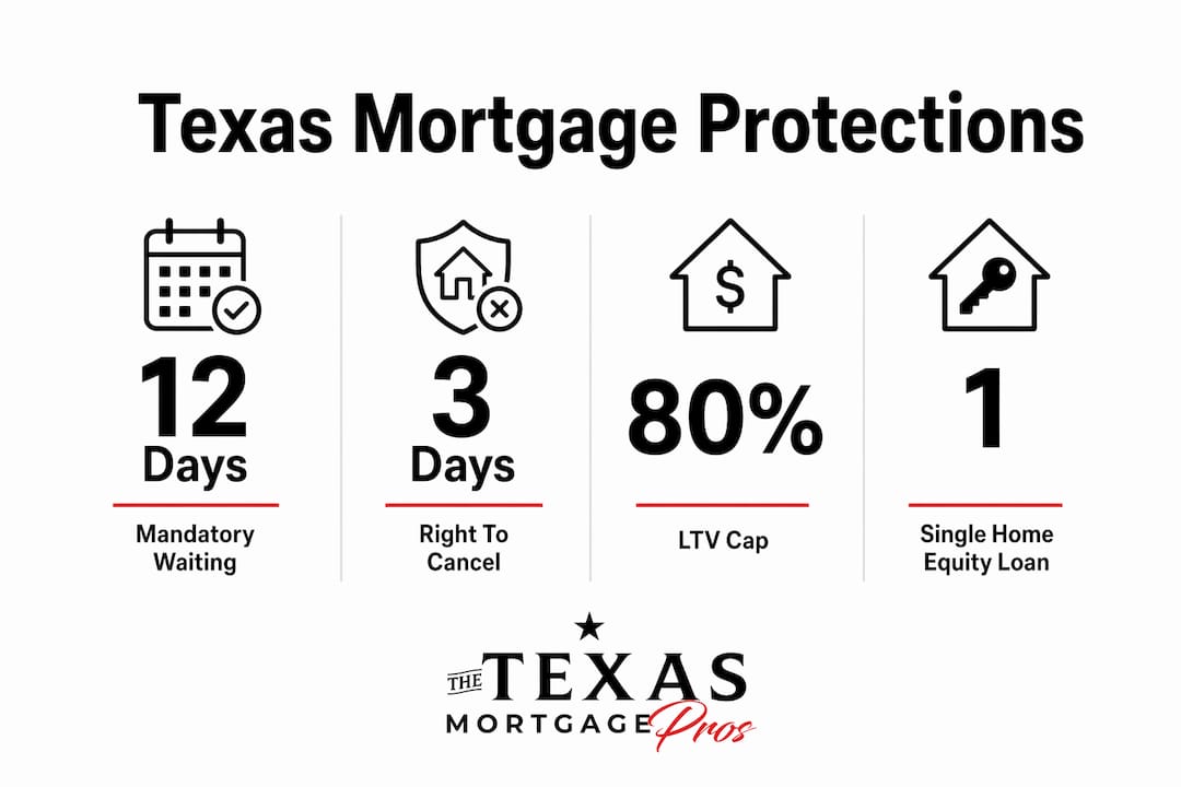 Infographic of Texas mortgage borrower protections