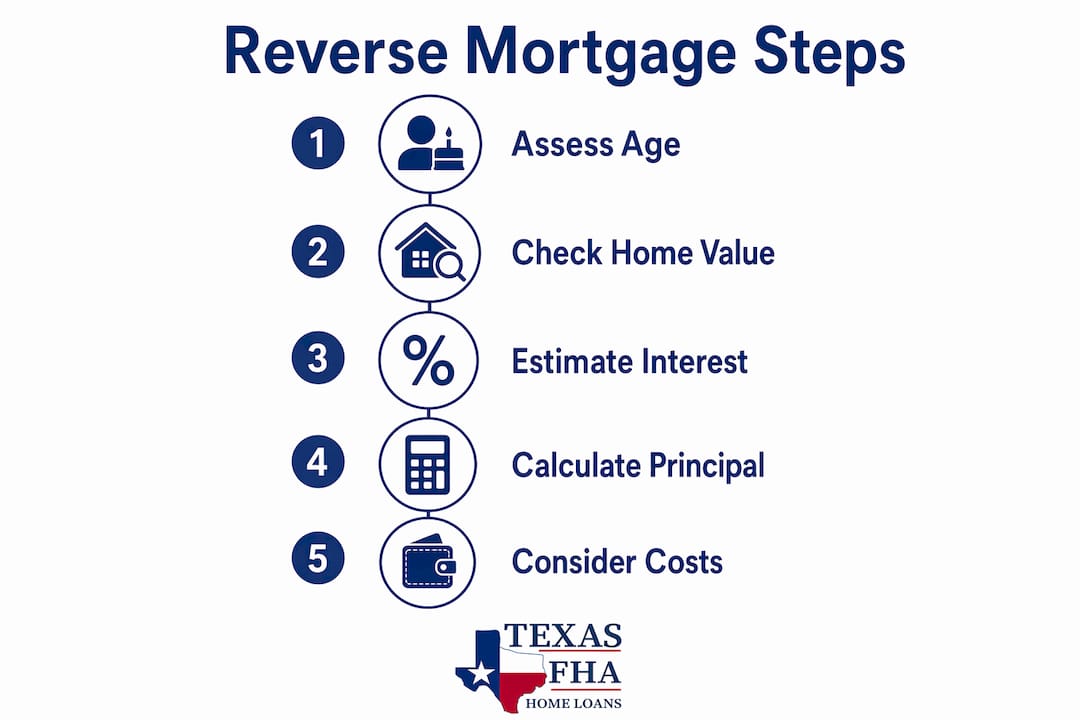 Infographic showing steps to estimate reverse mortgage