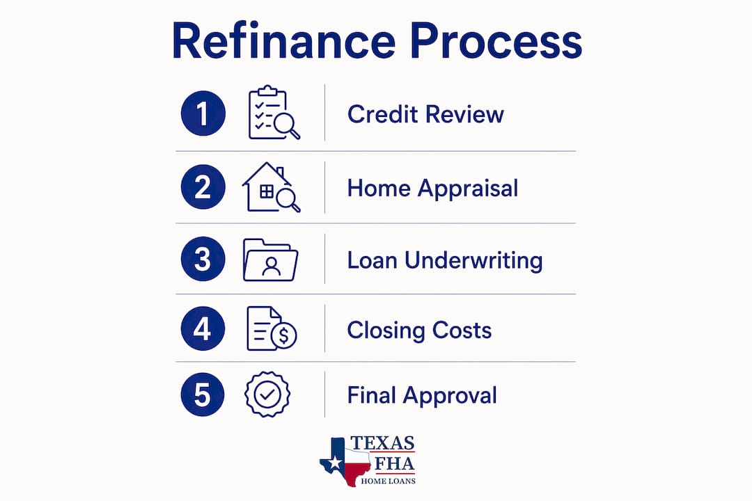 Infographic outlining FHA refinance process steps