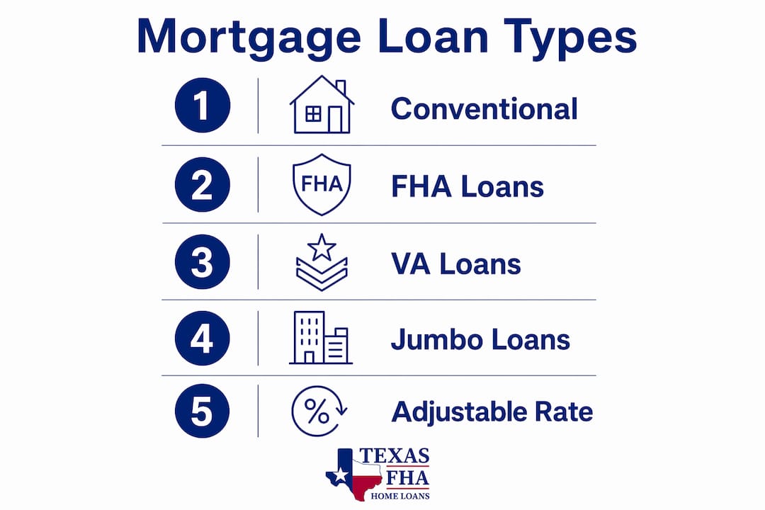Infographic illustrating types of mortgage loans
