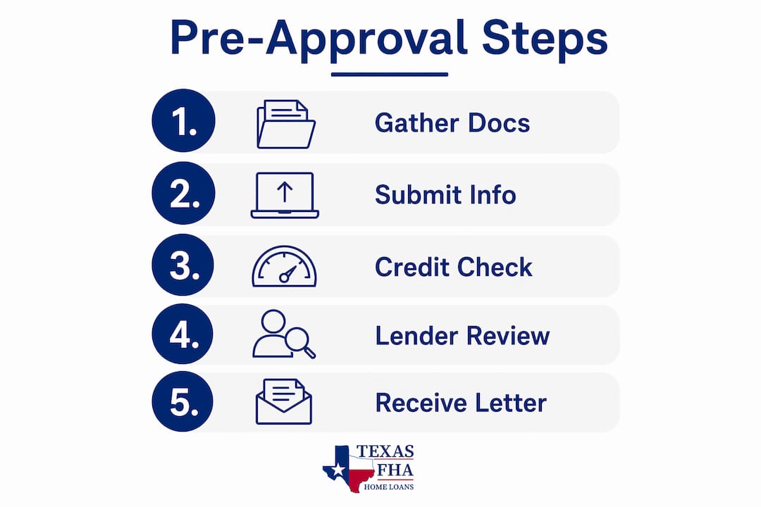 Infographic showing five steps of mortgage pre-approval