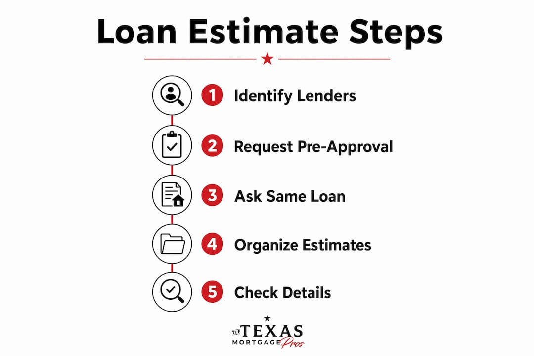 Infographic showing step-by-step loan estimate comparison