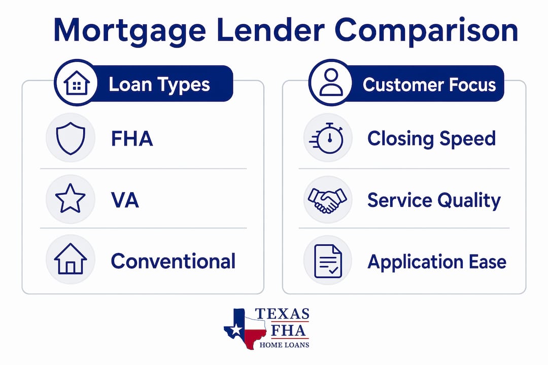 Infographic comparing Texas mortgage lenders