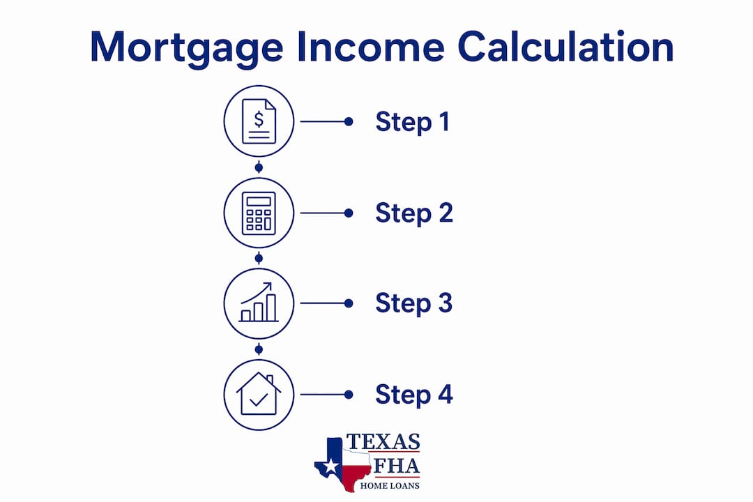 Infographic illustrating four-step mortgage income calculation process