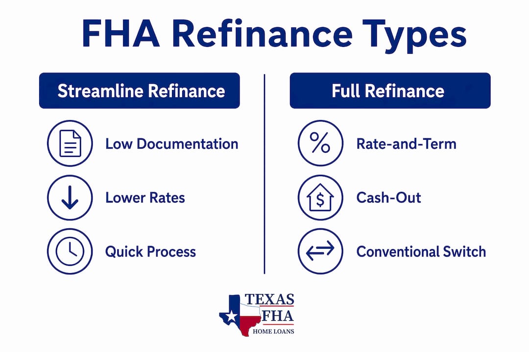 Infographic comparing FHA refinance types