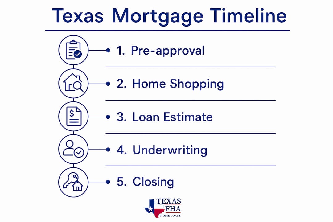 Infographic showing Texas mortgage timeline steps