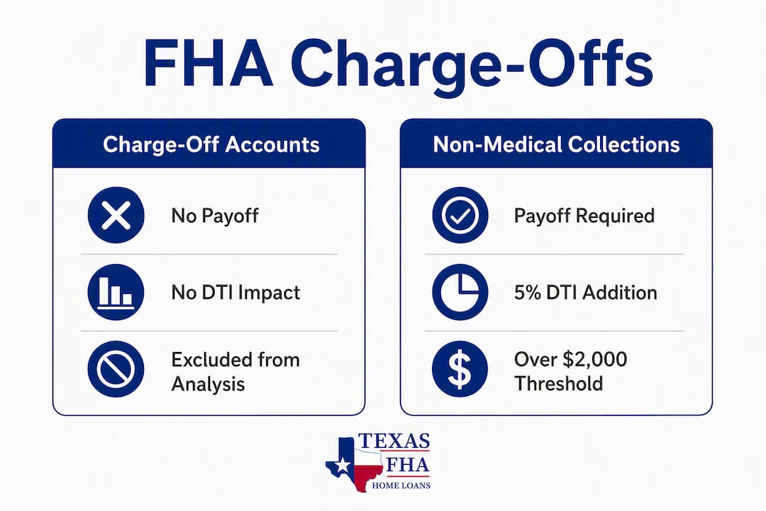 Infographic comparing FHA charge-offs and collections impact