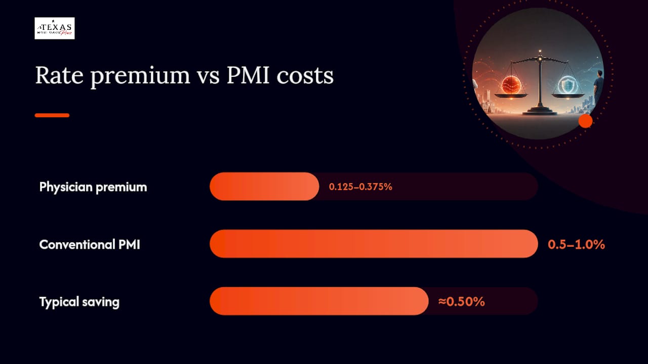 Diagram comparing physician mortgage rates and PMI savings