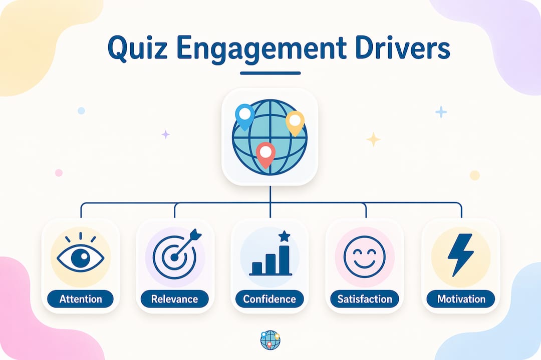 Infographic showing key drivers of quiz engagement