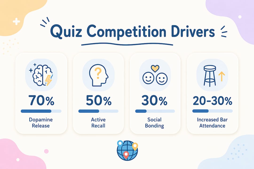 Infographic showing main quiz competition motivators