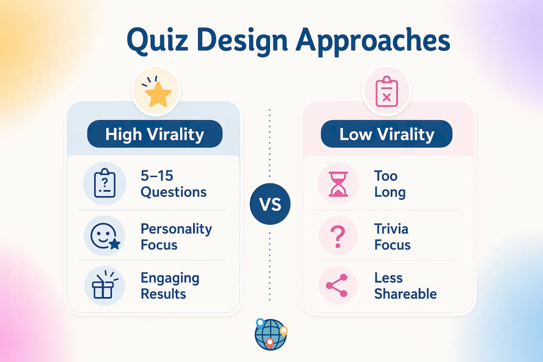 Infographic comparing high-virality vs low-virality quiz design approaches