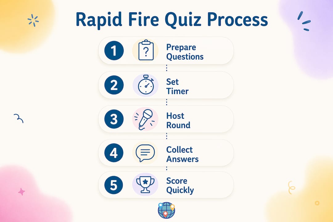 Infographic outlining rapid fire quiz steps