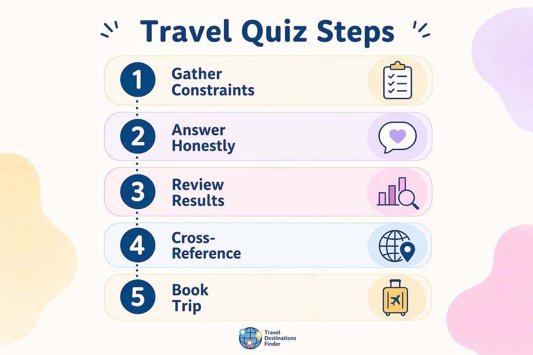 Infographic illustrating steps to use travel quizzes