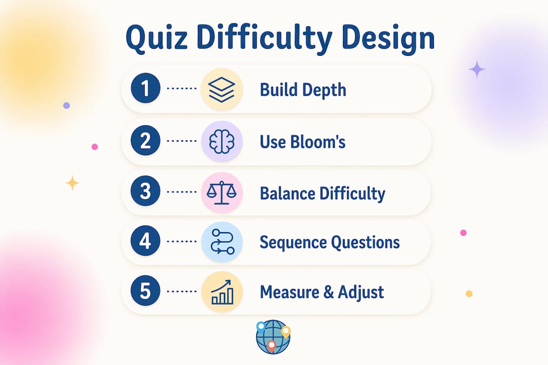 Infographic illustrating quiz difficulty design strategies in steps