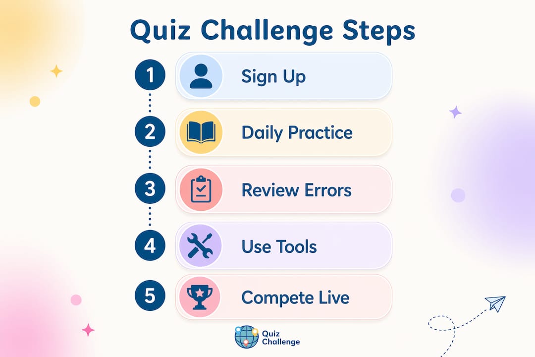 Infographic showing five key steps to compete in daily quizzes
