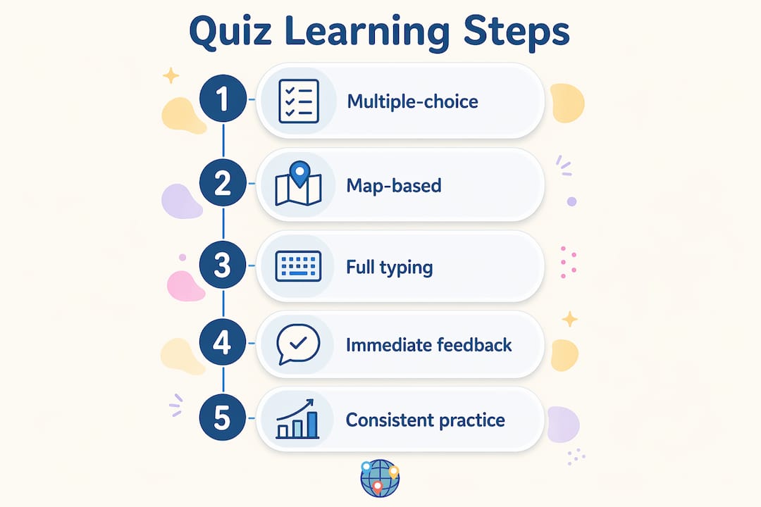 Infographic illustrating steps to learn world capitals through quizzes