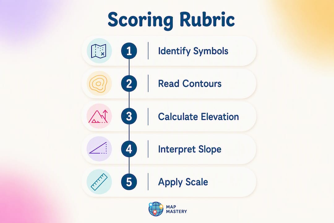 Infographic detailing scoring rubric steps for topography quizzes