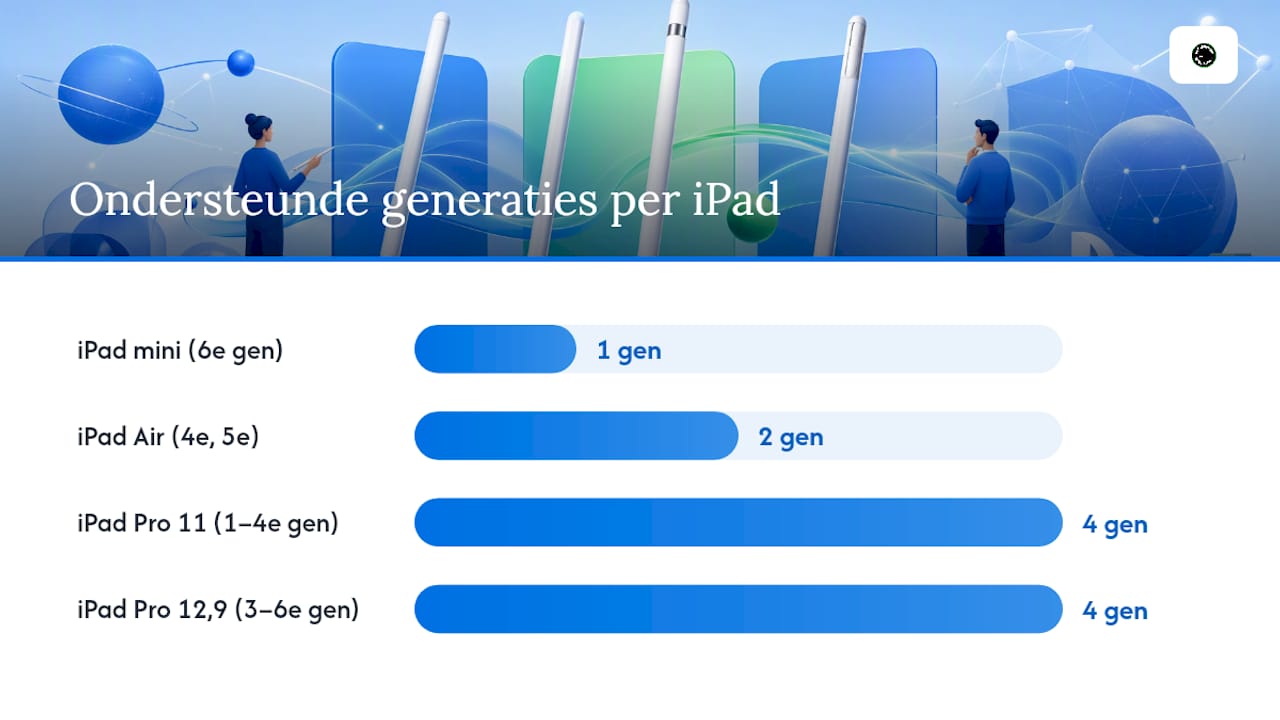 Welke iPads ondersteunen de Apple Pencil (2e generatie)? — overview diagram