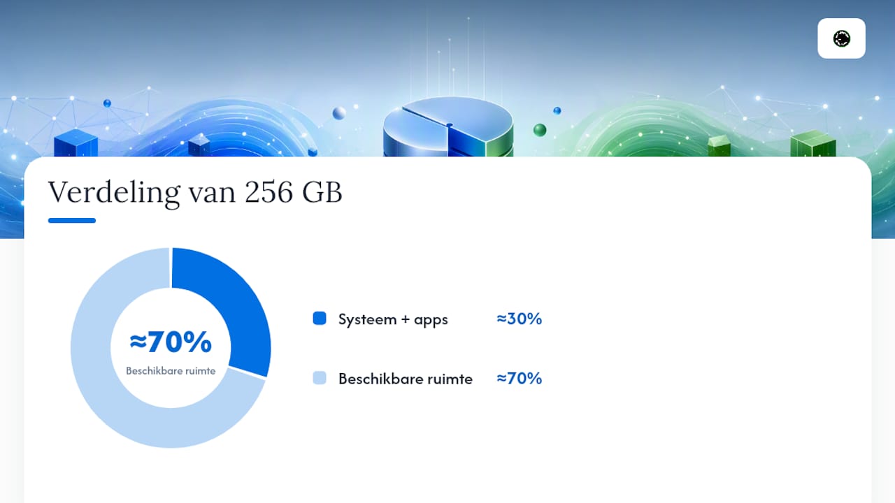 Verdeling van 256 GB aan opslagruimte