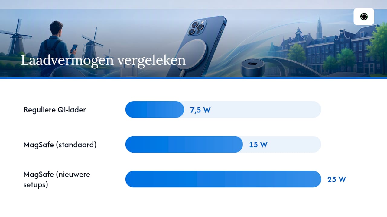 Vergelijking van drie draadloze laadvermogens