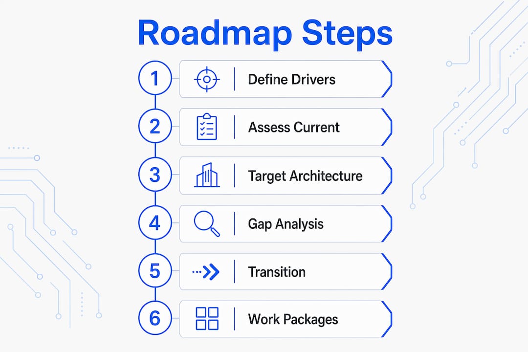 Infographic of architectural roadmap steps